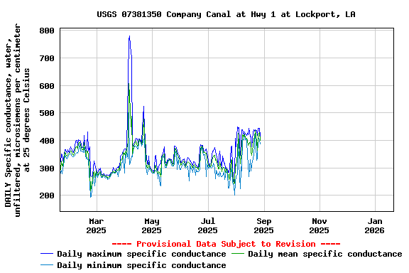 Graph of DAILY Specific conductance, water, unfiltered, microsiemens per centimeter at 25 degrees Celsius