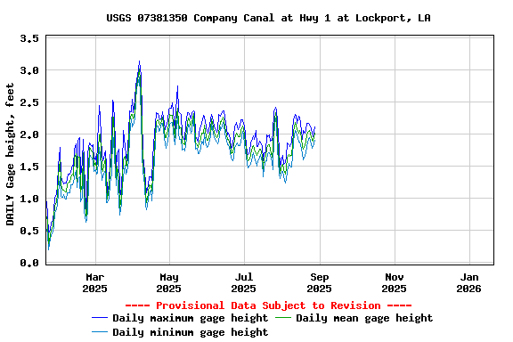 Graph of DAILY Gage height, feet