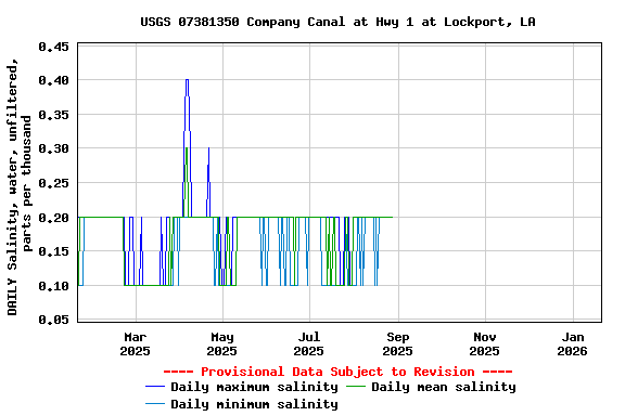 Graph of DAILY Salinity, water, unfiltered, parts per thousand