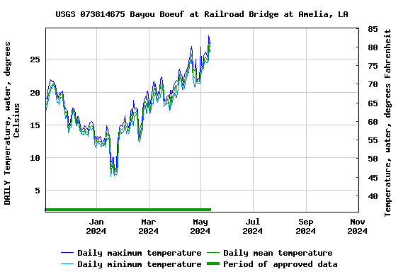 Graph of DAILY Temperature, water, degrees Celsius