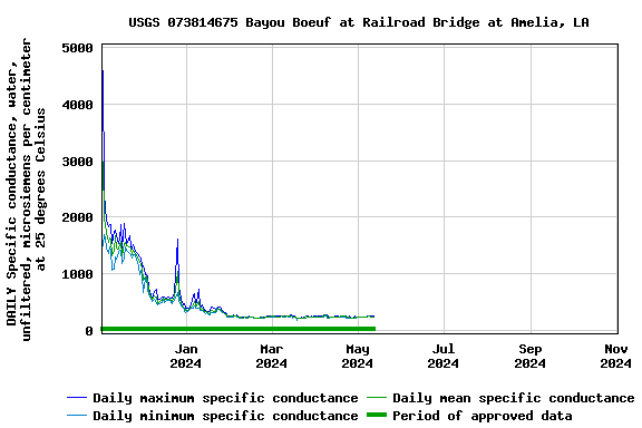 Graph of DAILY Specific conductance, water, unfiltered, microsiemens per centimeter at 25 degrees Celsius