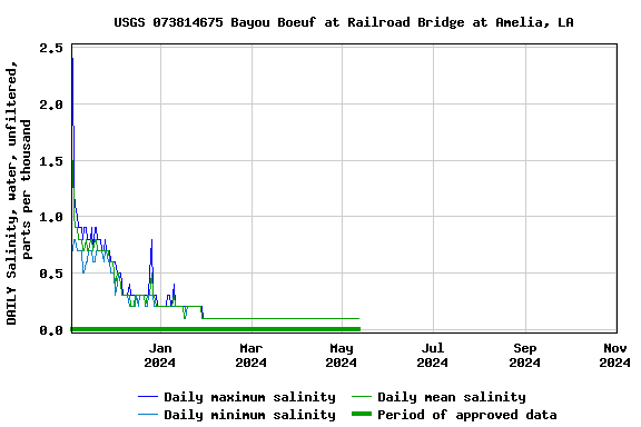 Graph of DAILY Salinity, water, unfiltered, parts per thousand