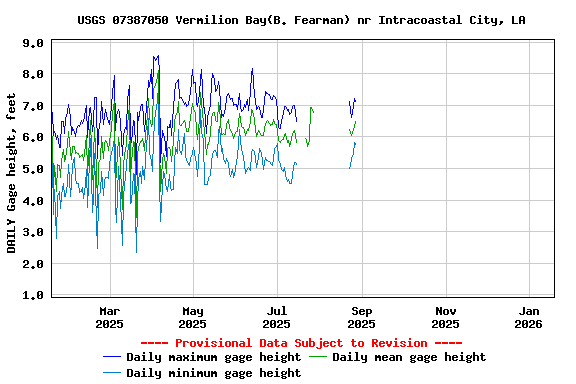 Graph of DAILY Gage height, feet