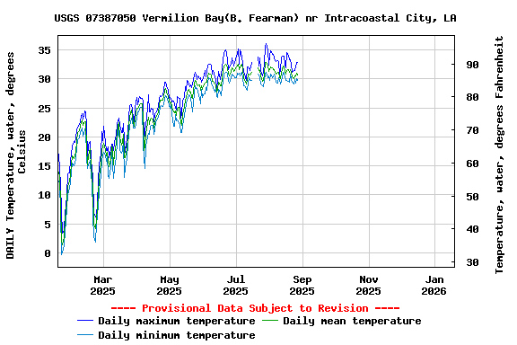 Graph of DAILY Temperature, water, degrees Celsius
