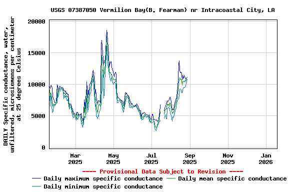 Graph of DAILY Specific conductance, water, unfiltered, microsiemens per centimeter at 25 degrees Celsius