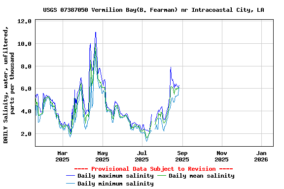 Graph of DAILY Salinity, water, unfiltered, parts per thousand