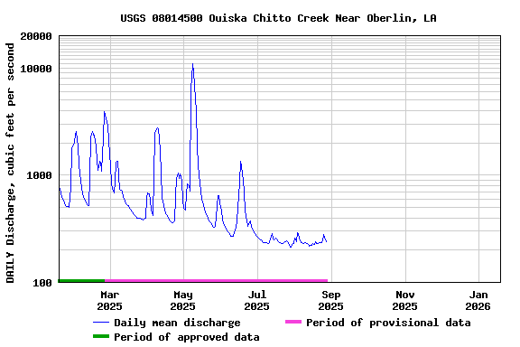 Graph of DAILY Discharge, cubic feet per second
