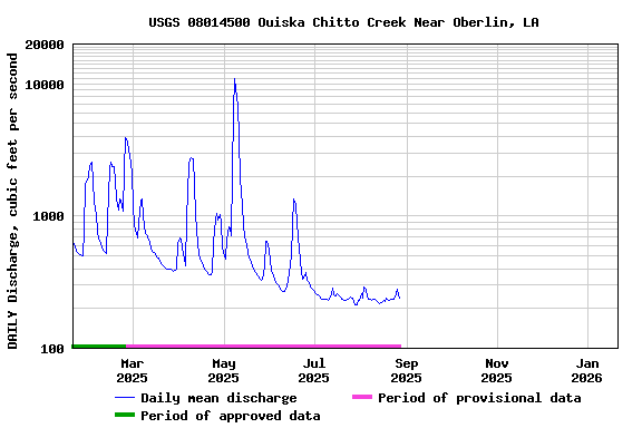 Graph of DAILY Discharge, cubic feet per second