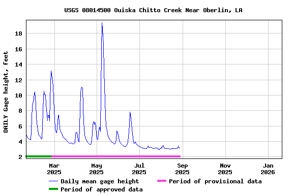 Graph of DAILY Gage height, feet