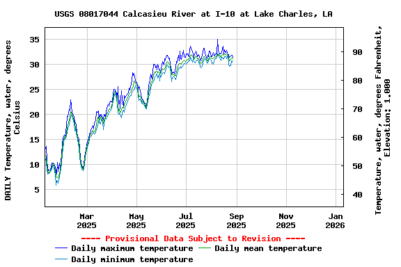Graph of DAILY Temperature, water, degrees Celsius