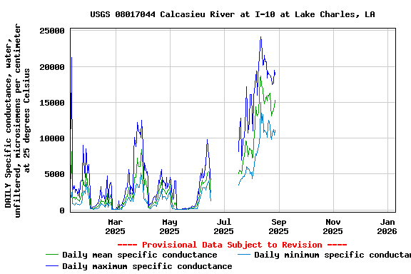 Graph of DAILY Specific conductance, water, unfiltered, microsiemens per centimeter at 25 degrees Celsius