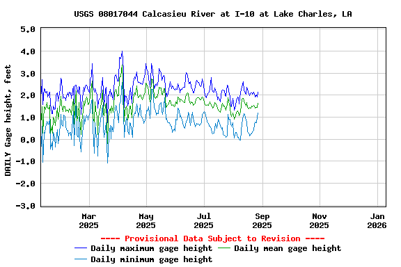 Graph of DAILY Gage height, feet