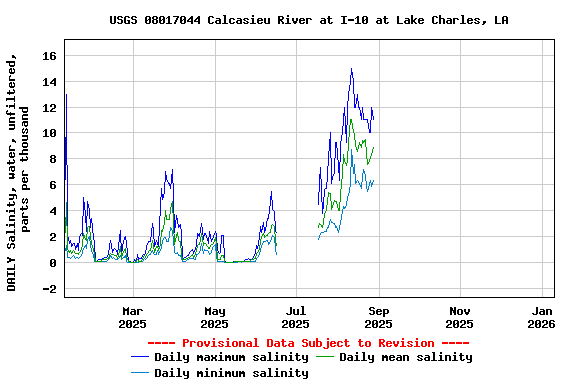 Graph of DAILY Salinity, water, unfiltered, parts per thousand