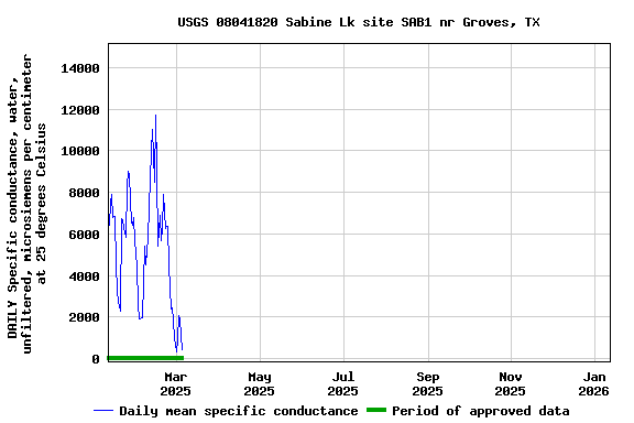 Graph of DAILY Specific conductance, water, unfiltered, microsiemens per centimeter at 25 degrees Celsius