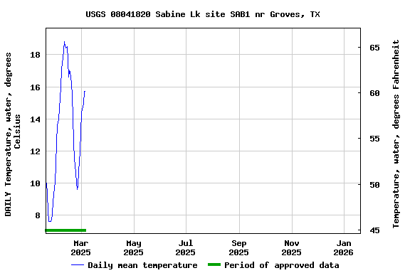 Graph of DAILY Temperature, water, degrees Celsius