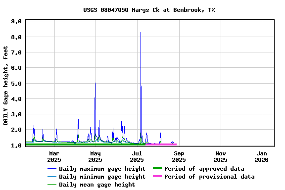 Graph of DAILY Gage height, feet