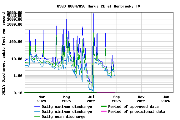 Graph of DAILY Discharge, cubic feet per second