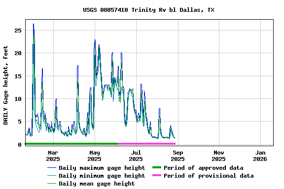 Graph of DAILY Gage height, feet