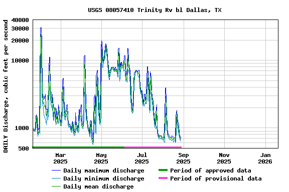 Graph of DAILY Discharge, cubic feet per second
