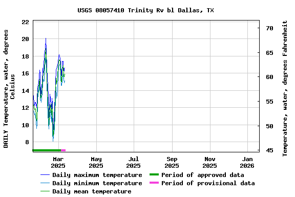 Graph of DAILY Temperature, water, degrees Celsius