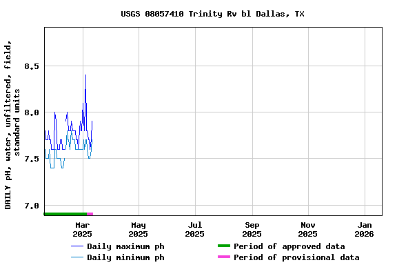 Graph of DAILY pH, water, unfiltered, field, standard units