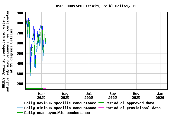 Graph of DAILY Specific conductance, water, unfiltered, microsiemens per centimeter at 25 degrees Celsius