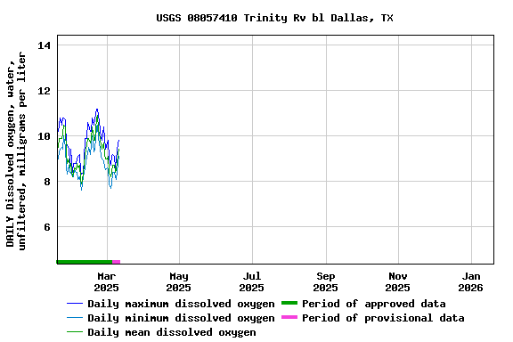 Graph of DAILY Dissolved oxygen, water, unfiltered, milligrams per liter