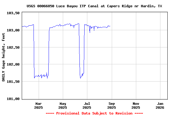 Graph of DAILY Gage height, feet