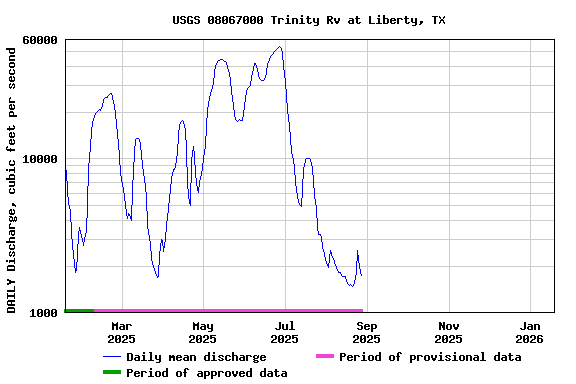 Graph of DAILY Discharge, cubic feet per second