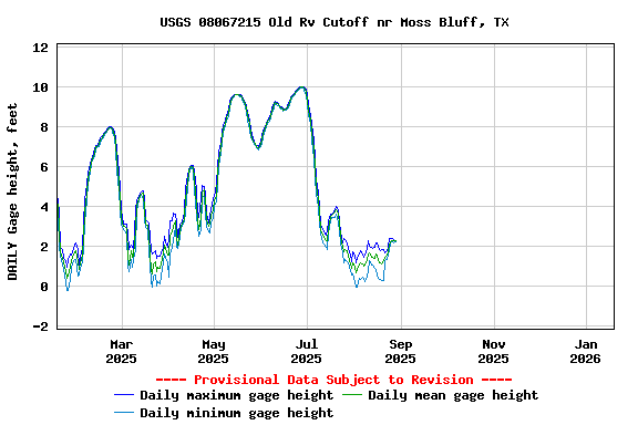 Graph of DAILY Gage height, feet
