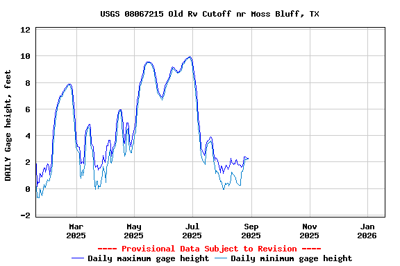 Graph of DAILY Gage height, feet