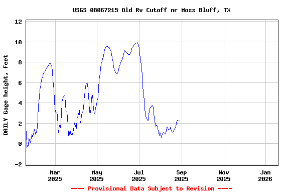 Graph of DAILY Gage height, feet