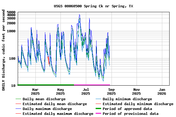 Graph of DAILY Discharge, cubic feet per second