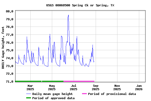 Graph of DAILY Gage height, feet