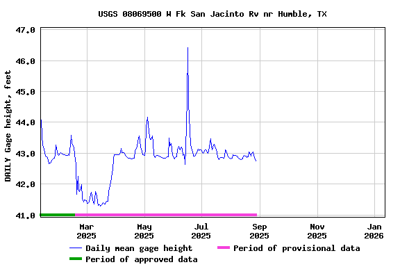Graph of DAILY Gage height, feet