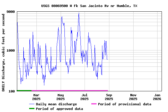 Graph of DAILY Discharge, cubic feet per second