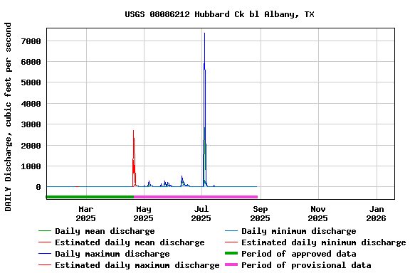 Graph of DAILY Discharge, cubic feet per second