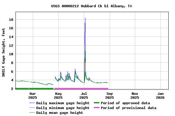Graph of DAILY Gage height, feet