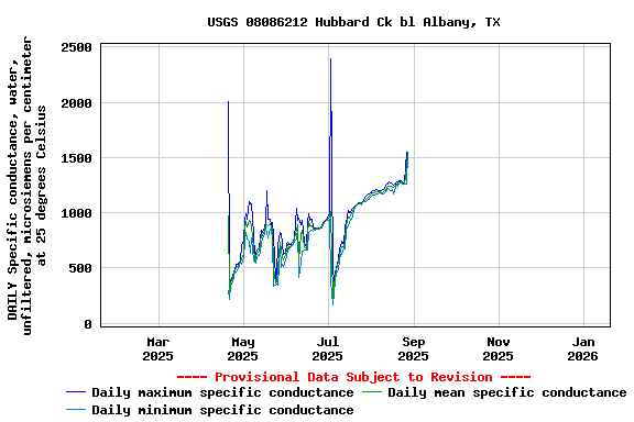 Graph of DAILY Specific conductance, water, unfiltered, microsiemens per centimeter at 25 degrees Celsius