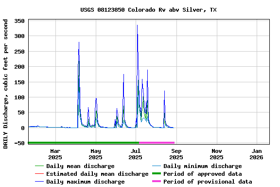 Graph of DAILY Discharge, cubic feet per second