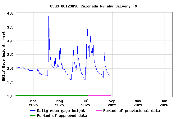 Graph of DAILY Gage height, feet