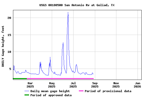 Graph of DAILY Gage height, feet