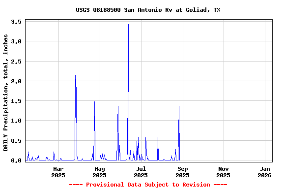 Graph of DAILY Precipitation, total, inches