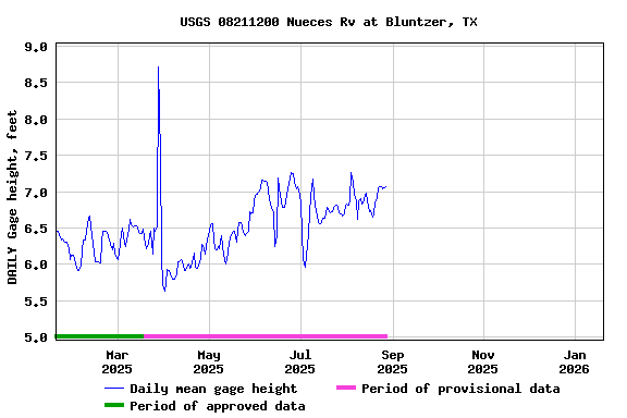 Graph of DAILY Gage height, feet