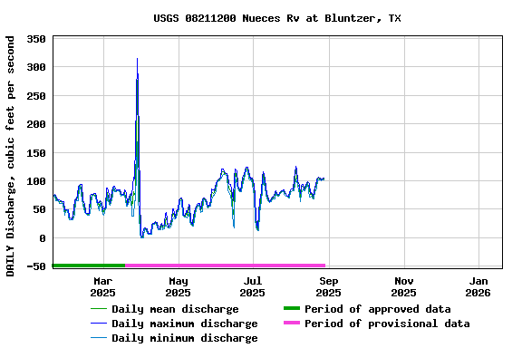 Graph of DAILY Discharge, cubic feet per second