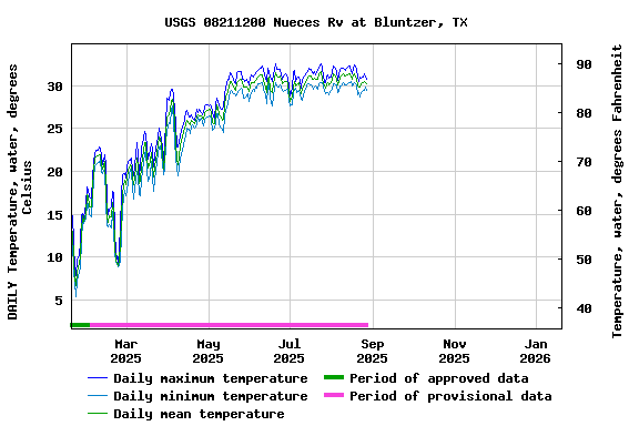 Graph of DAILY Temperature, water, degrees Celsius