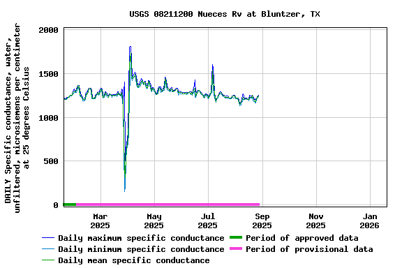 Graph of DAILY Specific conductance, water, unfiltered, microsiemens per centimeter at 25 degrees Celsius