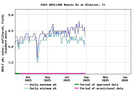 Graph of DAILY pH, water, unfiltered, field, standard units