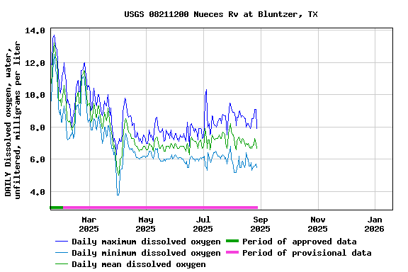 Graph of DAILY Dissolved oxygen, water, unfiltered, milligrams per liter