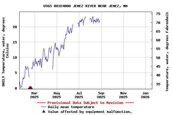 Graph of DAILY Temperature, water, degrees Celsius